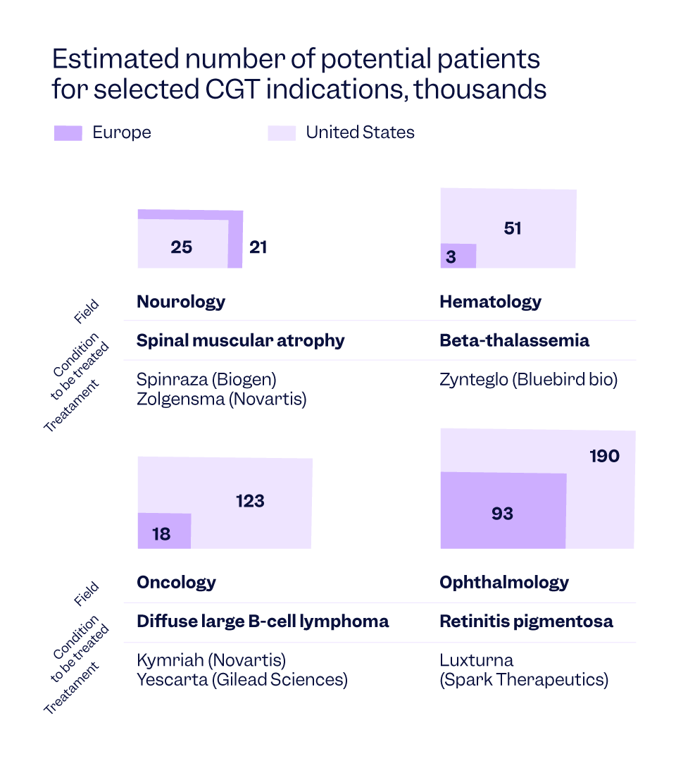 Graph that shows the estimated number of potential patients for selected Cell Gene Therapies' indications | Scilife