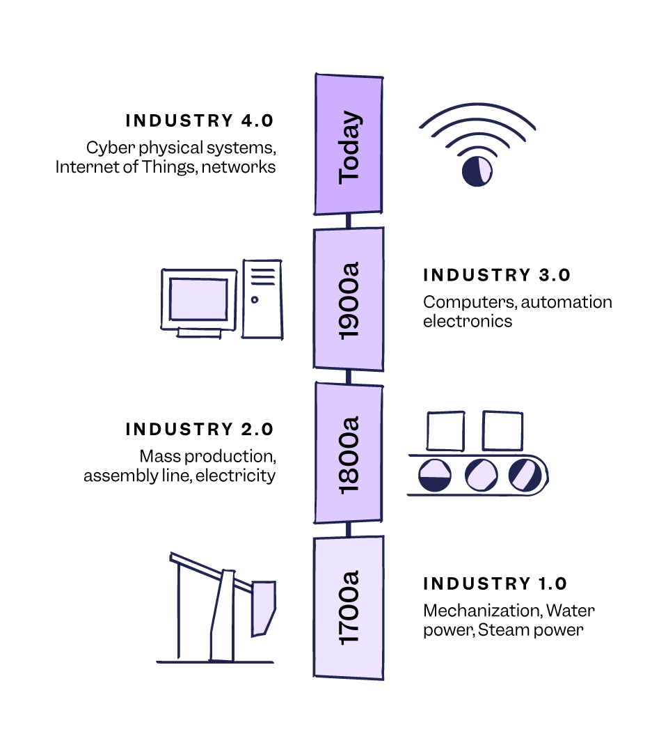 Infographic that represents the evolution of Industry 4.0 | Scilife