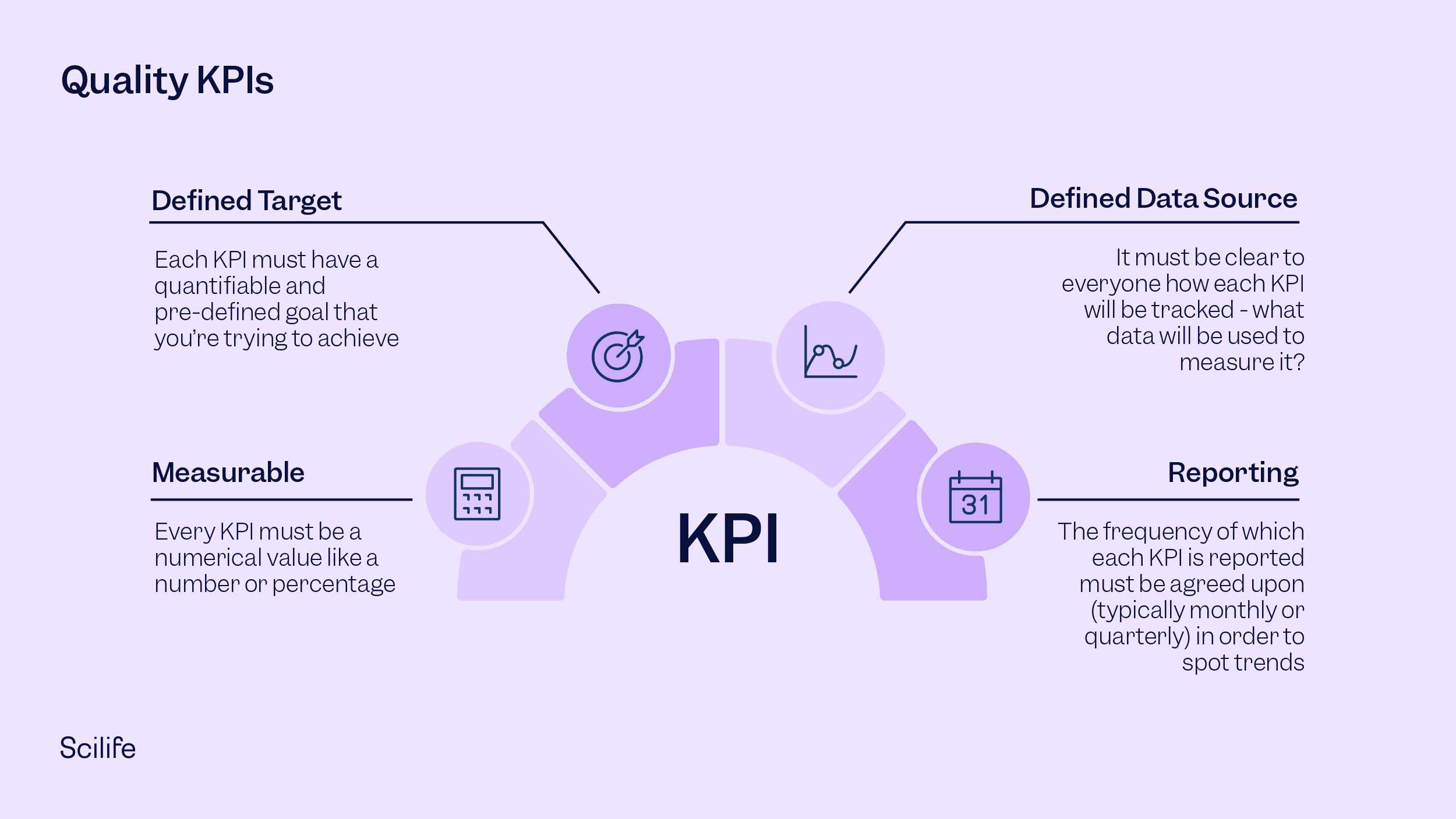 Purple graphic that explain the 4 key points when setting quality KPIs