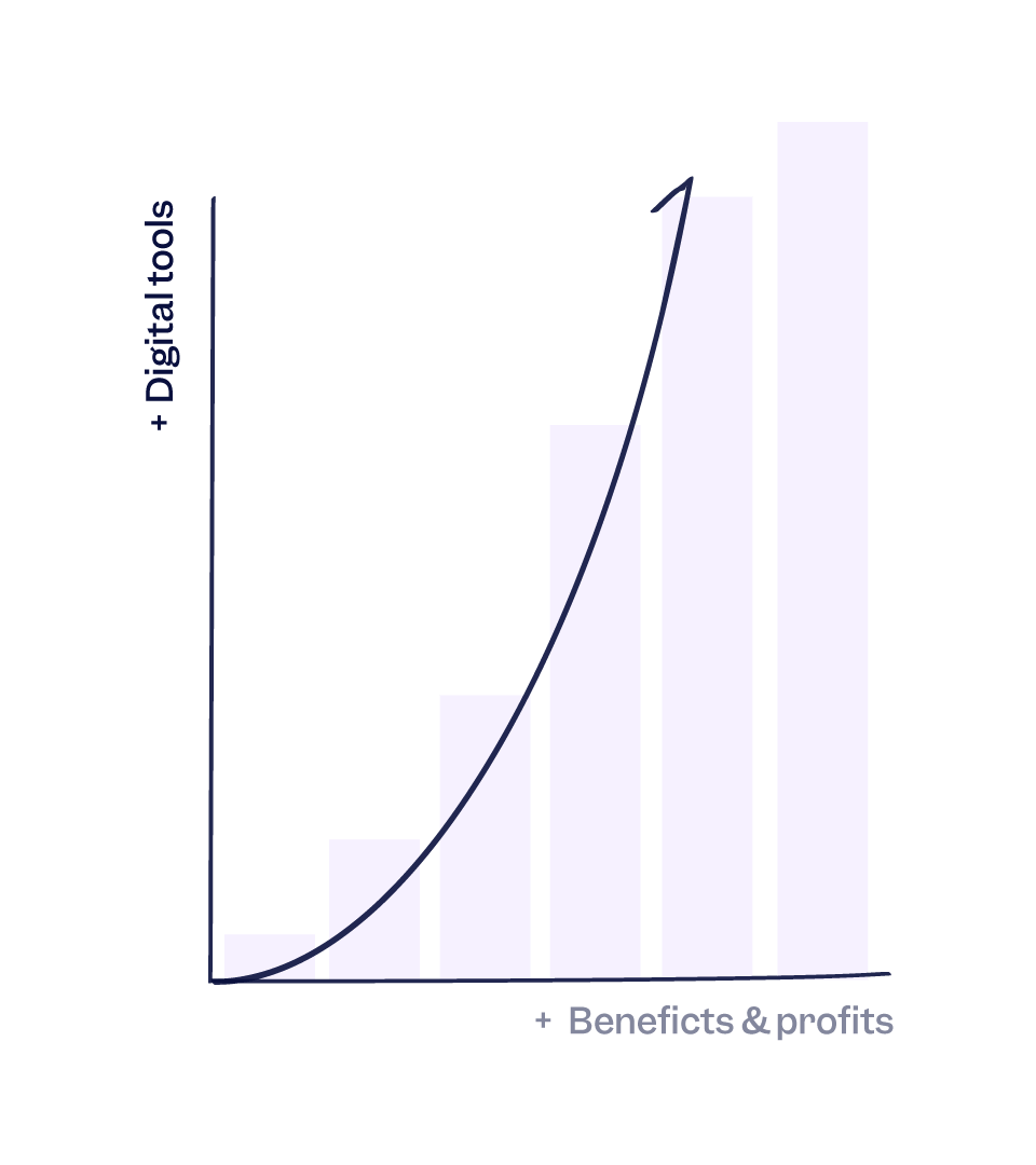 Graph that shows how digital tools in Quality Assurance can bring benefits and increase profits | Scilife