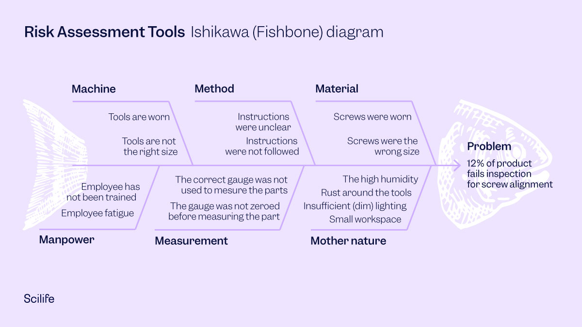 Scilife-5-Tools-Risk-Assessment-01