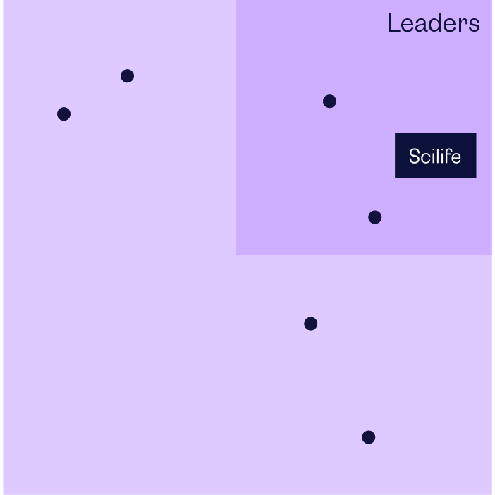 G2 Summer Report Grid where Scilife is rated as the best Pharma and Biotech QMS Software | Scilife 