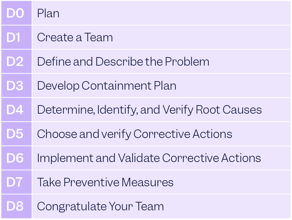 Graphic of the 8D steps for creating an effective CAPA form included in our Scilife guide.