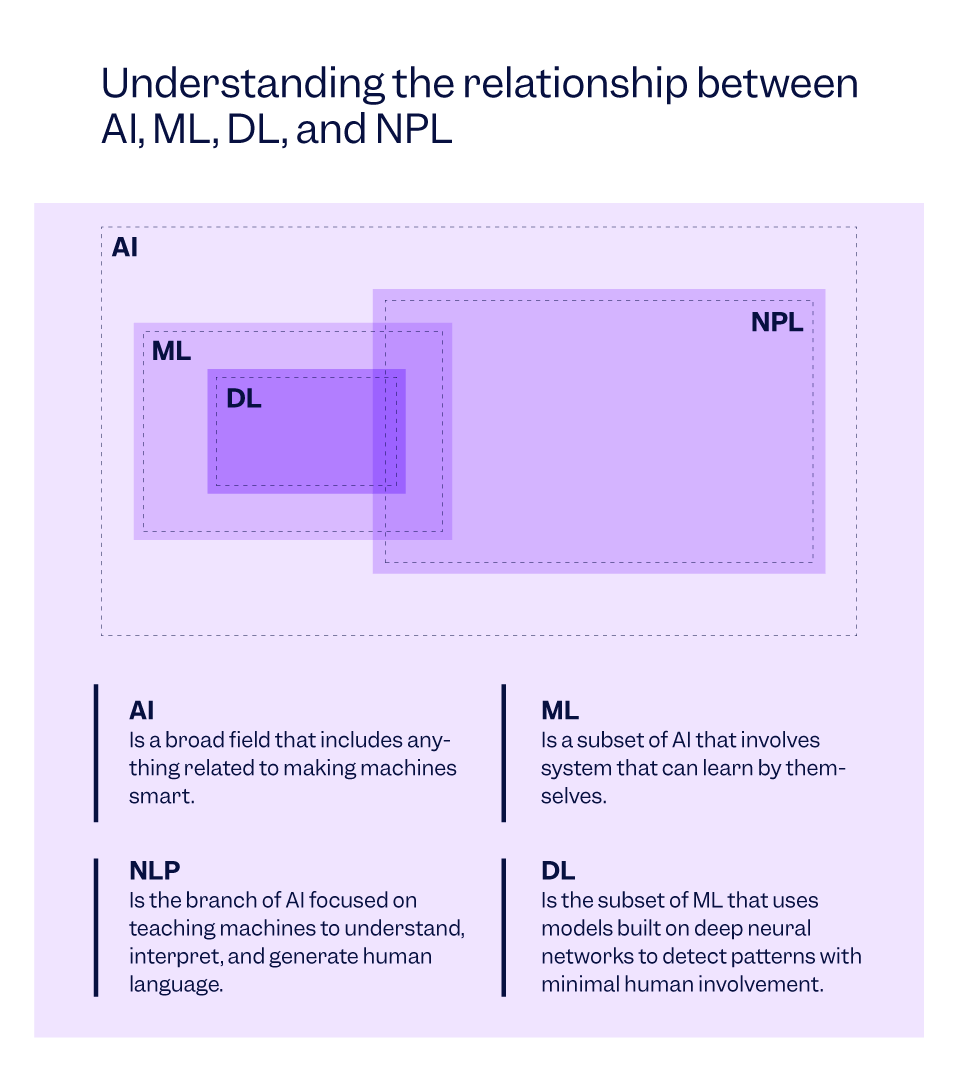 Graph that shows the relationship between artificial intelligence, machine learning, deep learning and natural language processing | Scilife