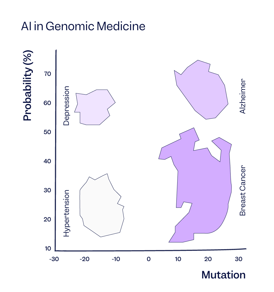 Graph that shows the Artificial Intelligence use in Genomic Medicine | Scilife